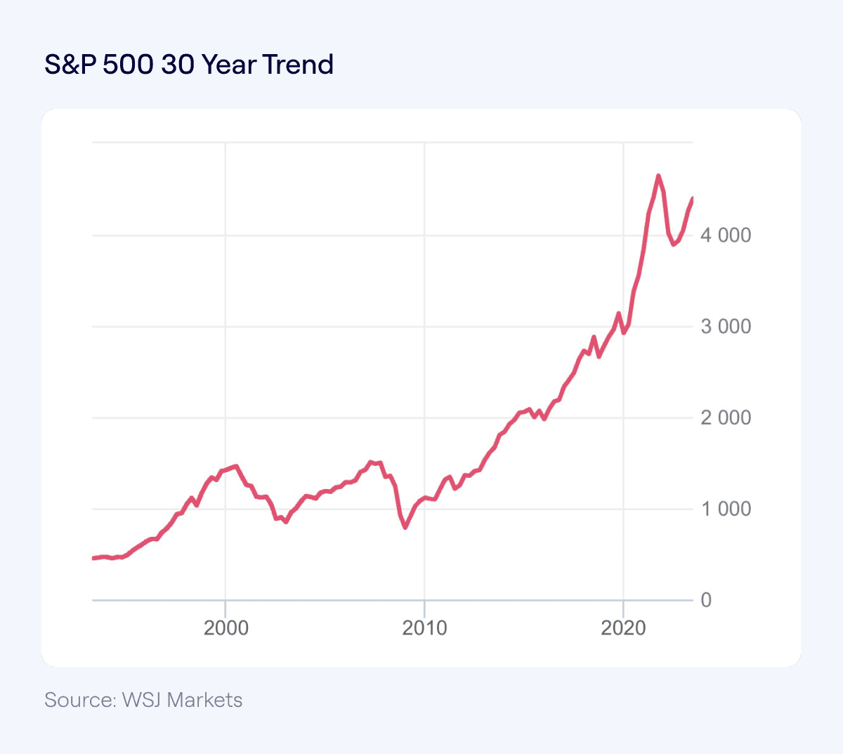 S&P500 30 year trend