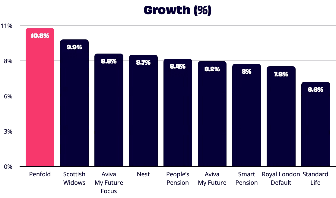 growth %