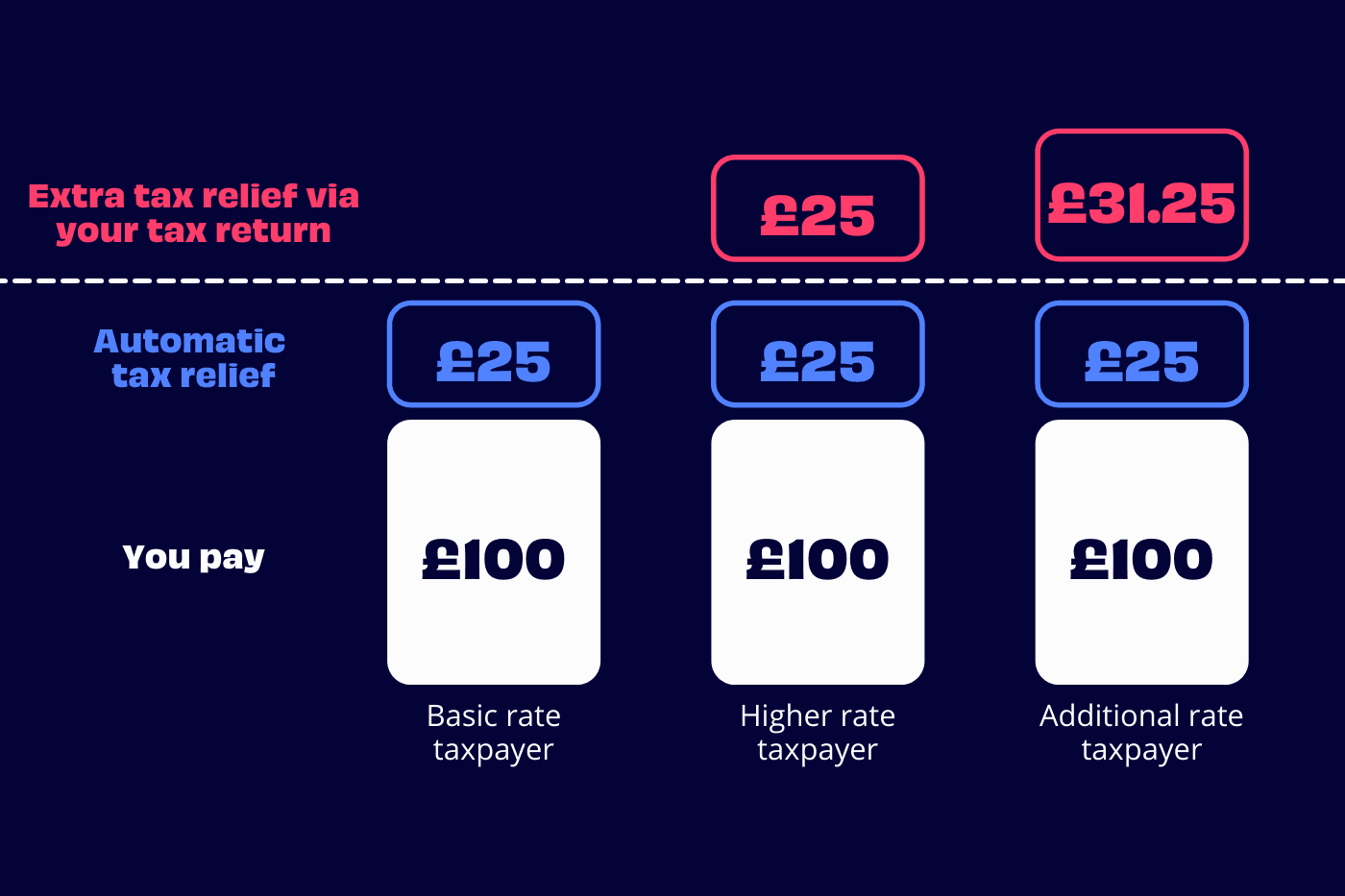 bar chart showing pension tax relief for basic, higher and additional rate taxpayers