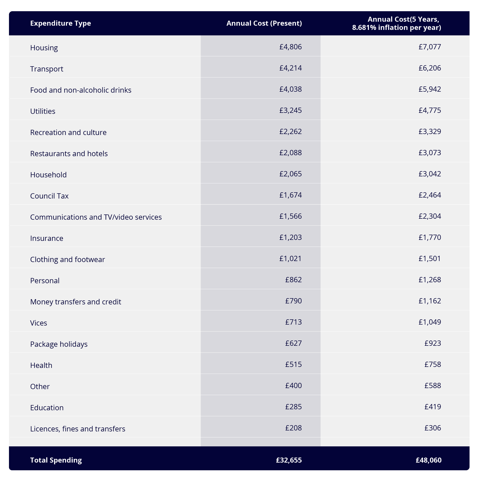 A table showing expenditure types, costs and inflation