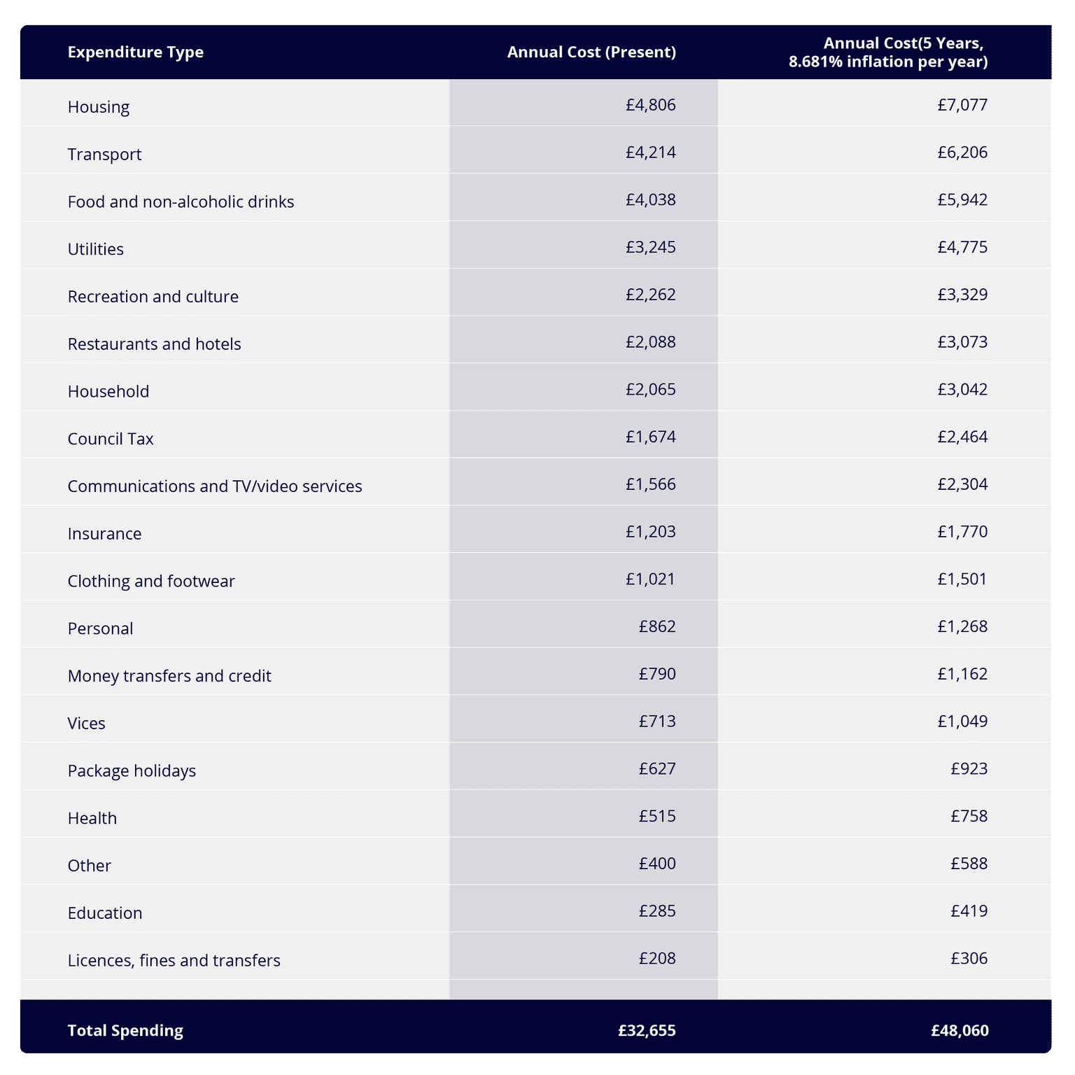 A table showing expenditure types, costs and inflation