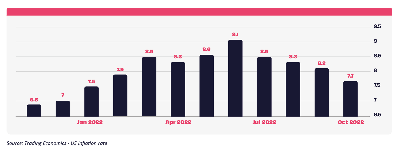 Column chart showing US inflation rate by month to October 2022