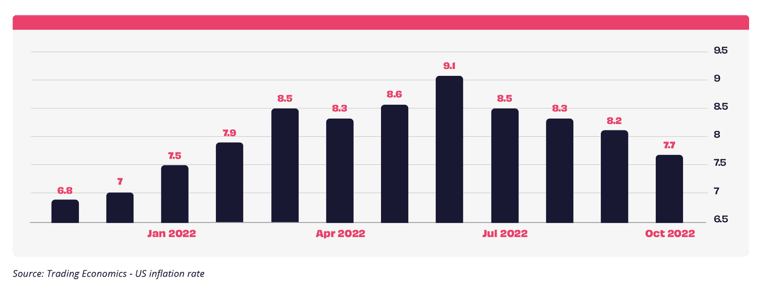 Column chart showing US inflation rate by month to October 2022