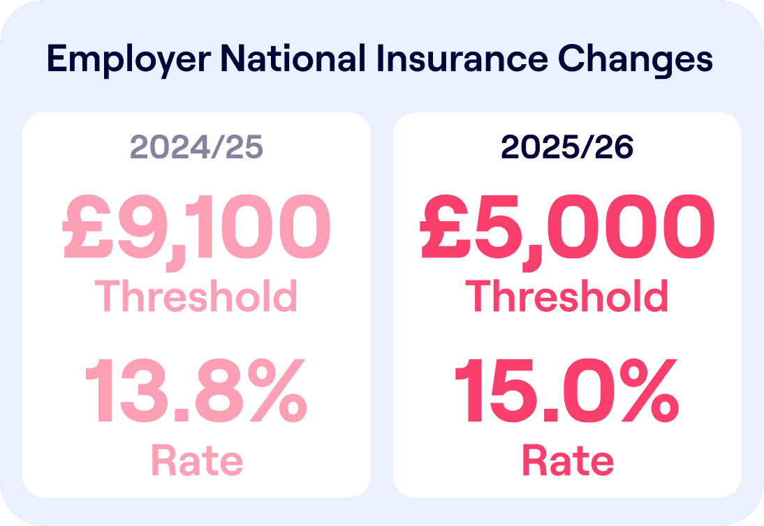 Chart titled “Employer National Insurance Changes,” comparing thresholds and rates for tax years 2024/25 and 2025/26. For 2024/25, the threshold is £9,100 with a 12.8% rate. For 2025/26, the threshold decreases to £5,000, and the rate increases to 15.0%.
