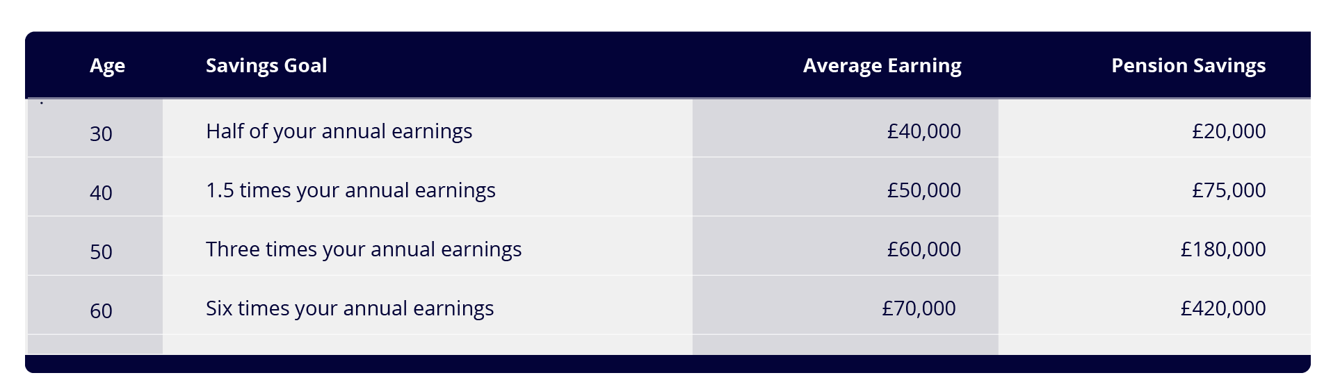A table showing pension savings goals by age group