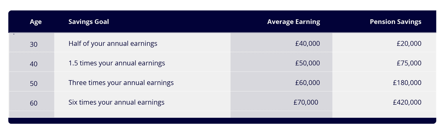 A table showing pension savings goals by age group