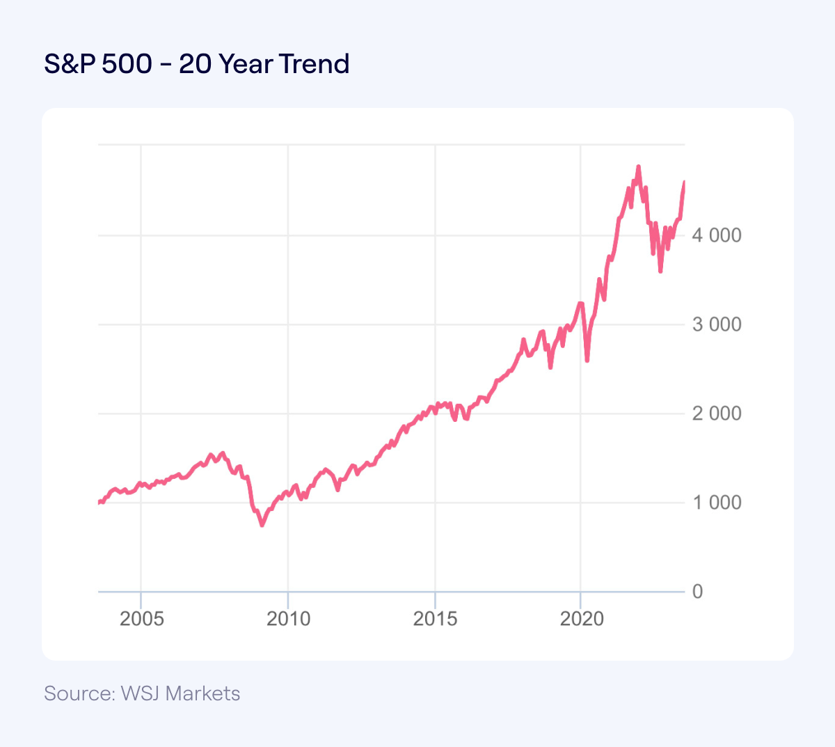 Line chart showing S&P 500 performance for 20 years to July 2023