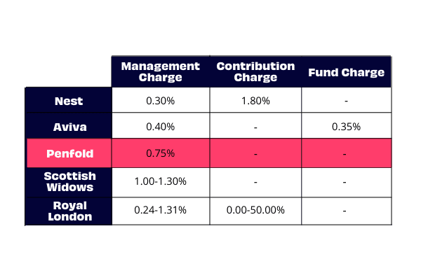 Table comparing Penfold's fees vs. competitors
