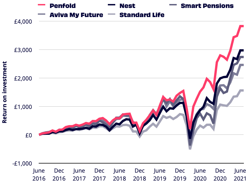 Line chart comparing Penfold's default fund performance vs. competitors