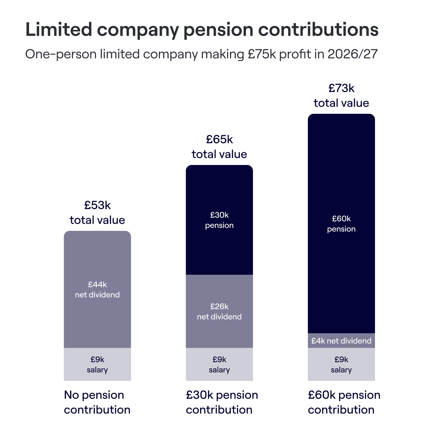 Bar chart showing a one-person limited company making £75k profit increases its total value from £53k to £73k by raising pension contributions from £0 to £60k.