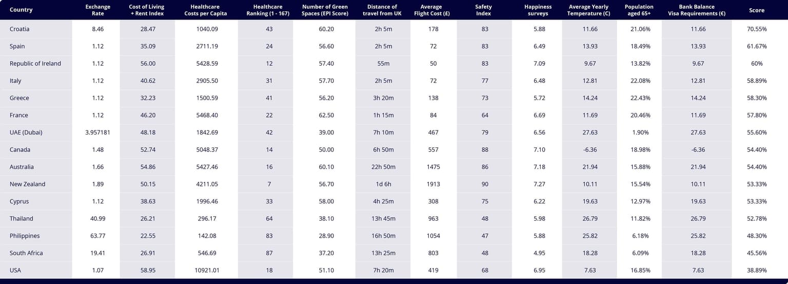 table showing a comparison of countries you can retire in