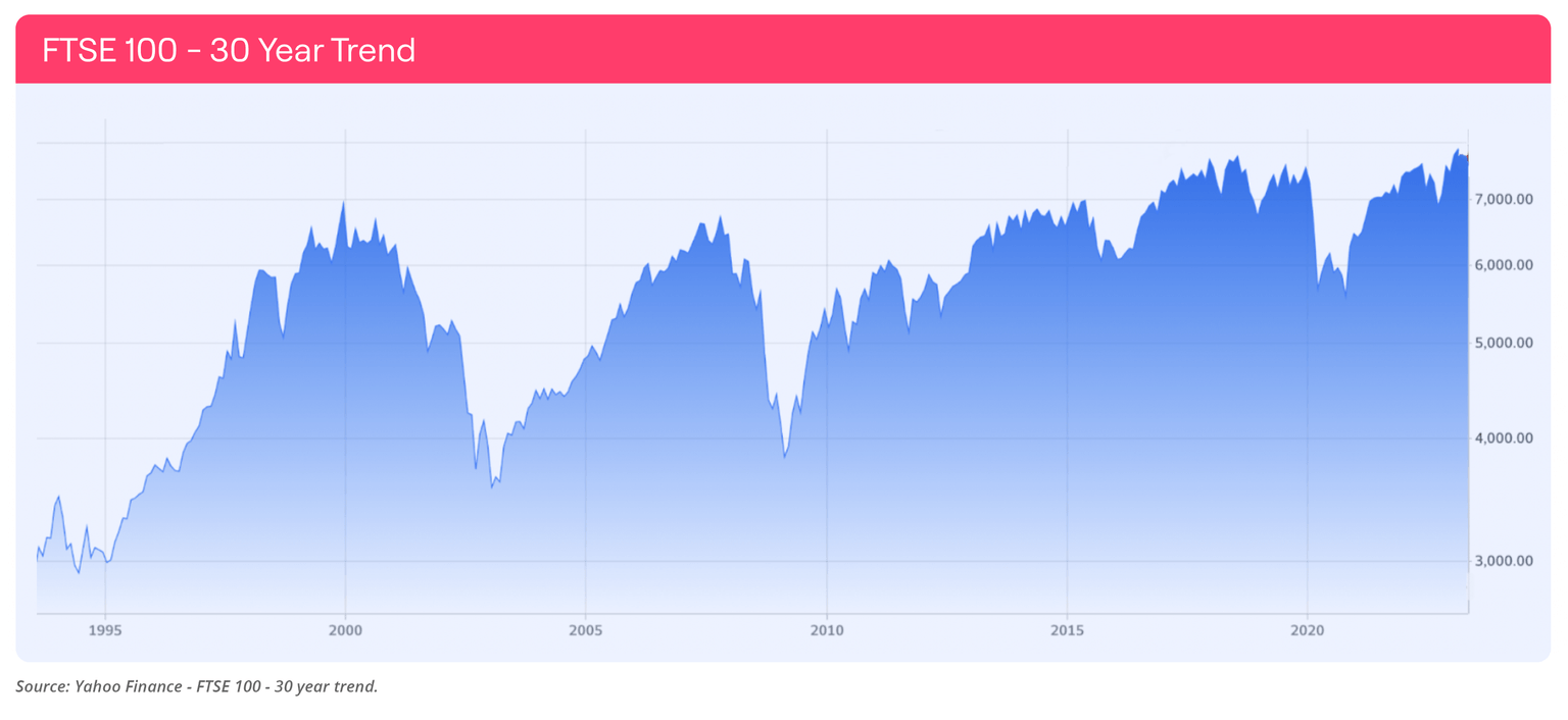 Line chart showing FTSE100 30 year trend until April 2023