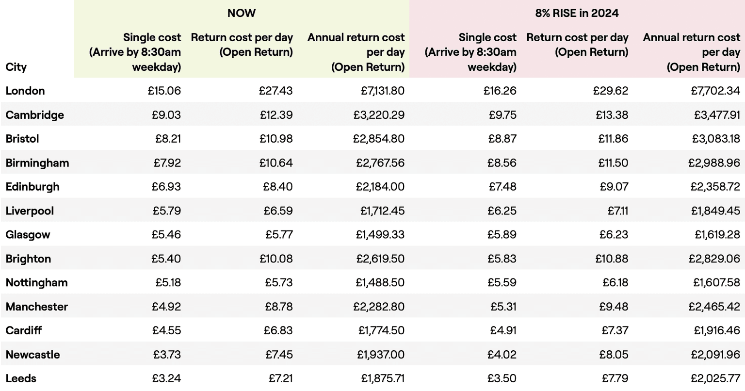 A table showing increased rail costs by city between 2023 and 2024