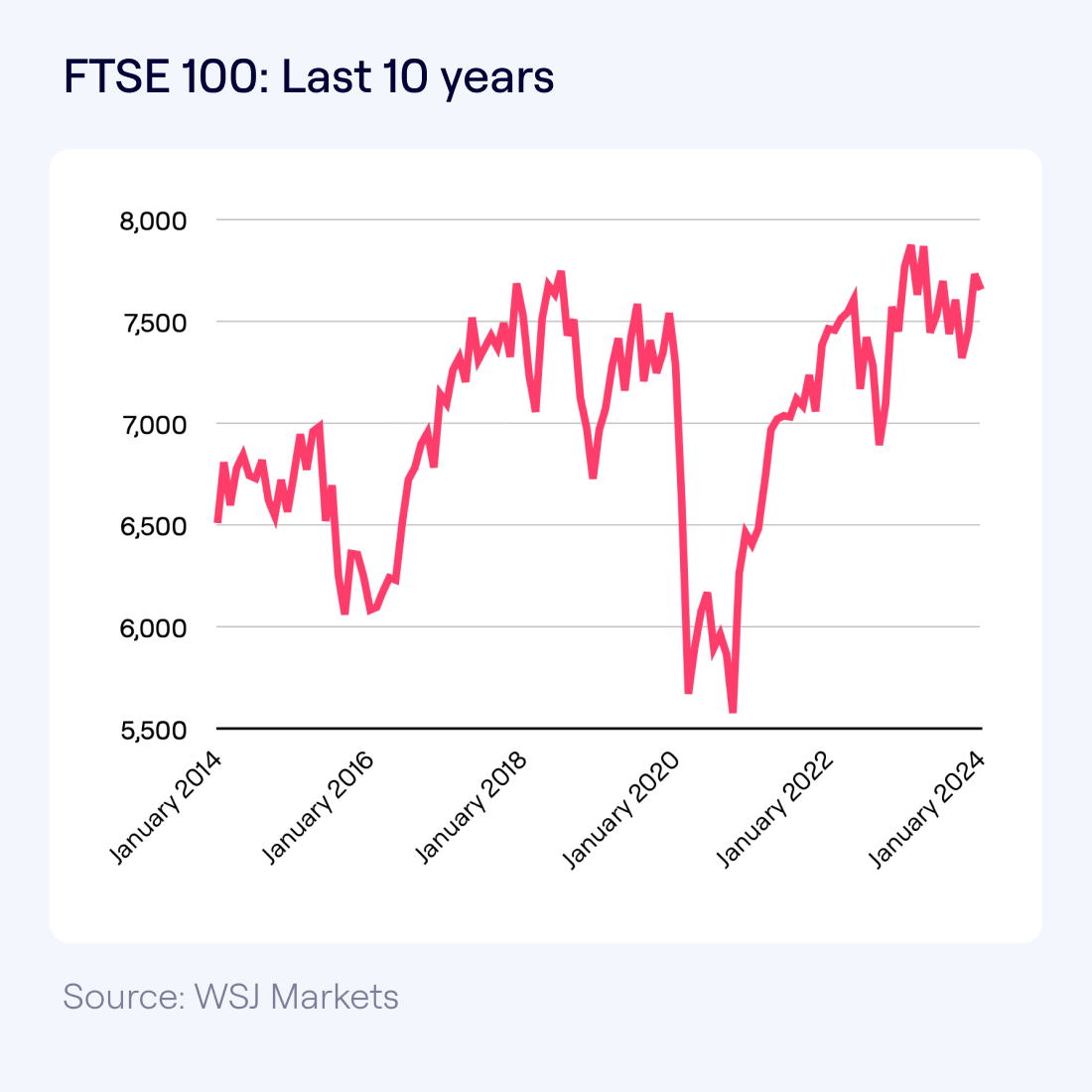 Line graph showing the FTSE 100 index over the last 10 years. It displays significant volatility with a sharp drop and recovery around the year 2020, and general upward movement since then, peaking near the end of the graph.