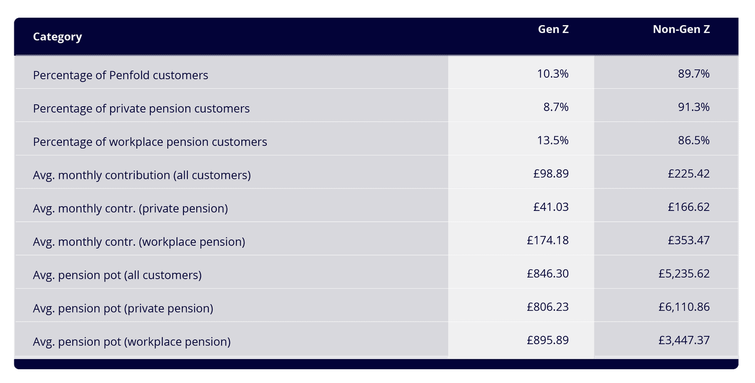 A table showing Gen Z vs. non-Gen Z pension saving habits