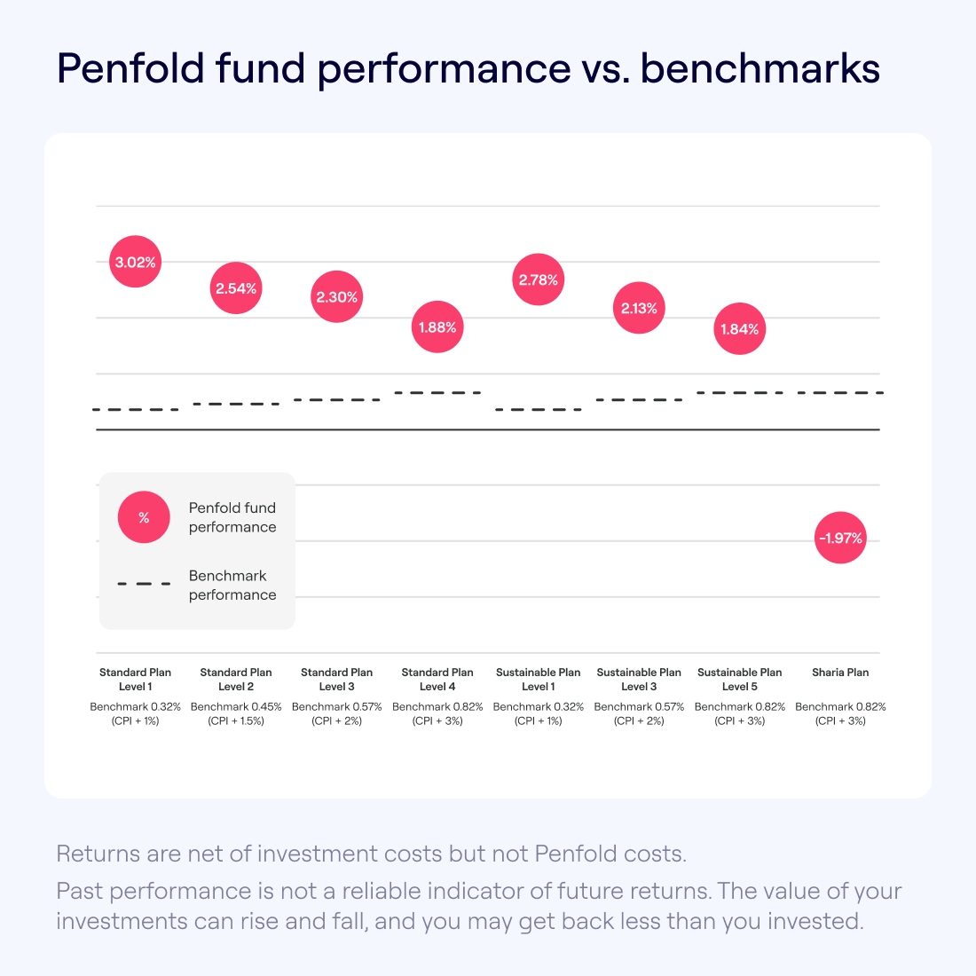 Chart titled “Penfold fund performance vs. benchmarks” compares Penfold fund returns with benchmark performance across different plans and levels. Pink circles represent Penfold returns, ranging from 3.02% to -1.97%, which are consistently higher than benchmark returns (represented by a dashed line) across plans. Benchmark returns vary from 0.32% to 0.82%. Legend indicates pink circles for “Penfold fund performance” and dashed line for “Benchmark performance.” Disclaimer at the bottom notes that returns exclude Penfold costs and warns against relying on past performance for future returns.