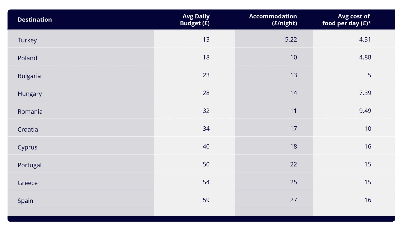 A table showing the most affordable European travel destinations