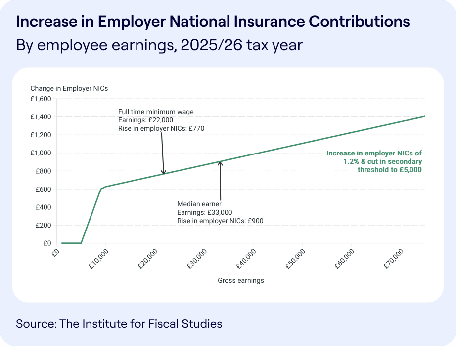 Line graph titled “Increase in Employer National Insurance Contributions by employee earnings, 2025/26 tax year.” The x-axis shows gross earnings from £0 to £70,000, and the y-axis shows change in Employer NICs from £0 to £1,600. Key points: at £22,000 earnings (full-time minimum wage), NICs rise by £770; at £33,000 (median earnings), NICs rise by £900. The chart notes a 1.2% NIC increase and secondary threshold reduction to £5,000. Source: The Institute for Fiscal Studies.