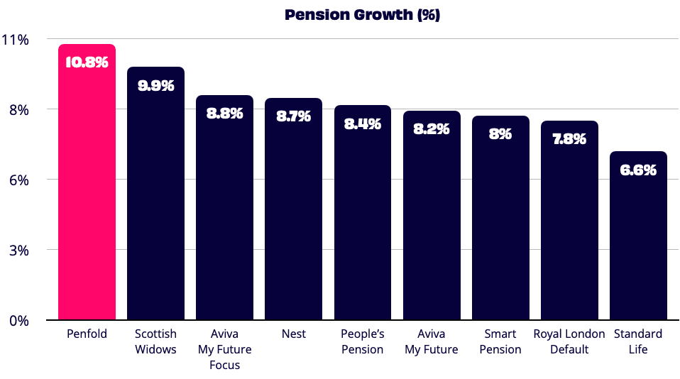 bar chart showing penfold estimated 5 year growth vs competitors