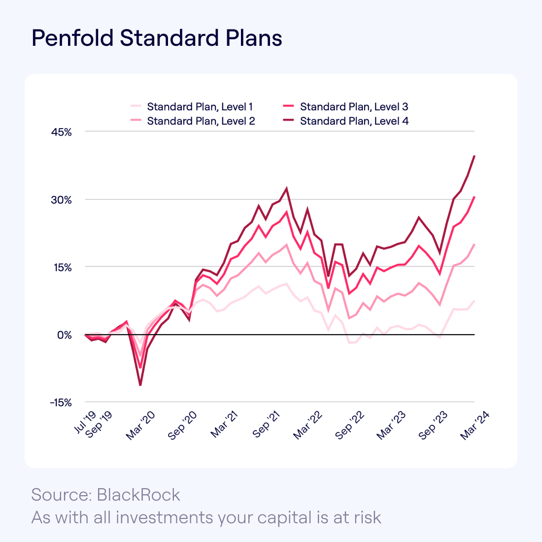 Line graph titled "Penfold Standard Plans," showing the performance of four levels of standard investment plans from July 2019 to March 2024. The lines depict fluctuations with a general upward trend in recent months.