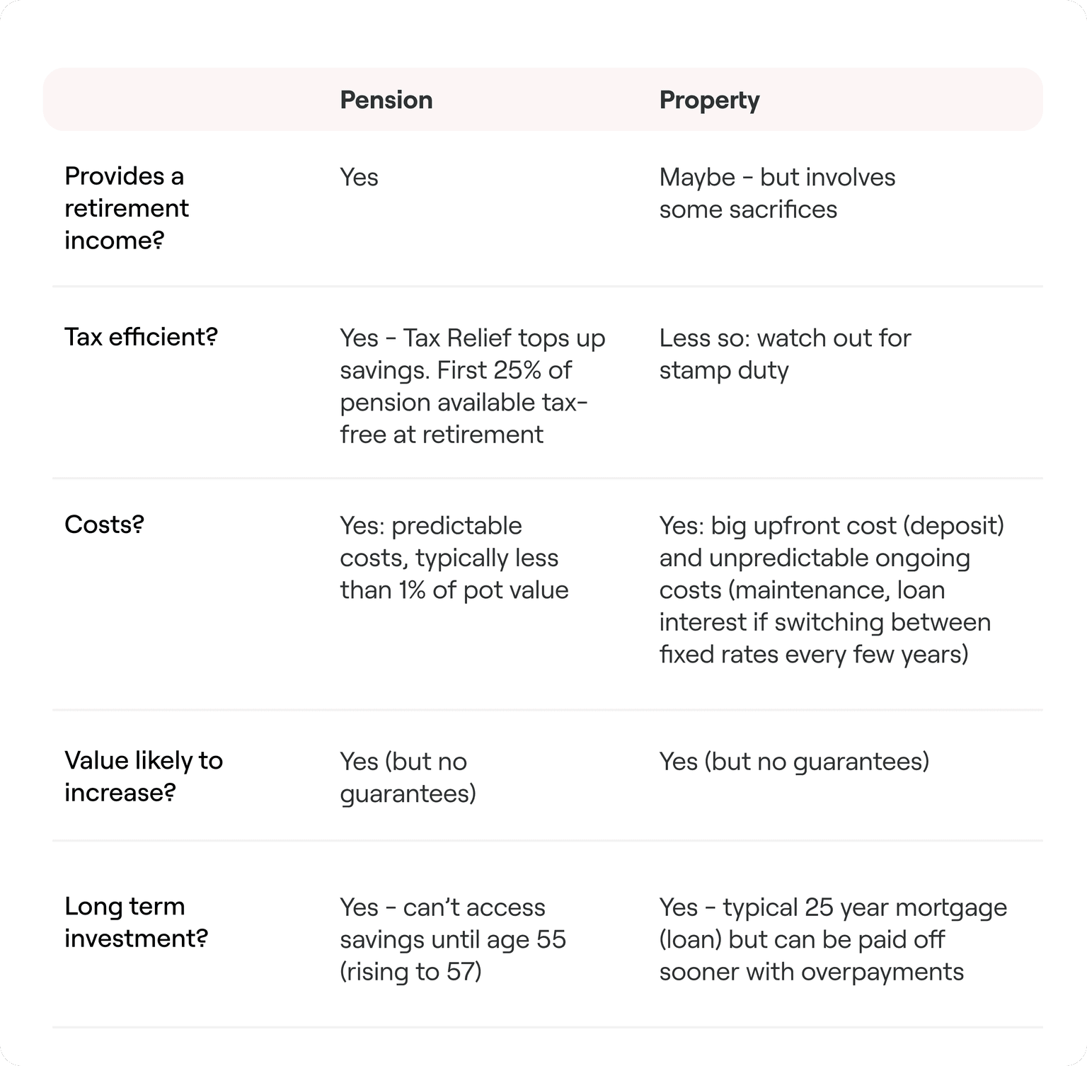 Property v Pension