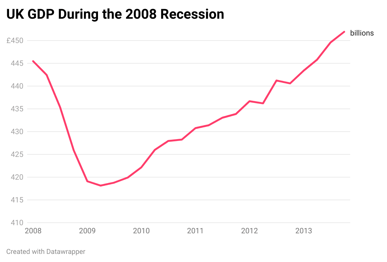 A line chart showing UK GDP during the 2008 recession