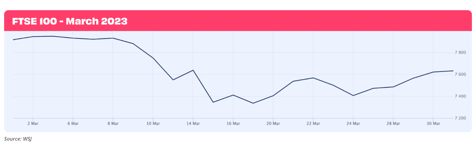 Line chart showing FTSE100 performance in March 2023
