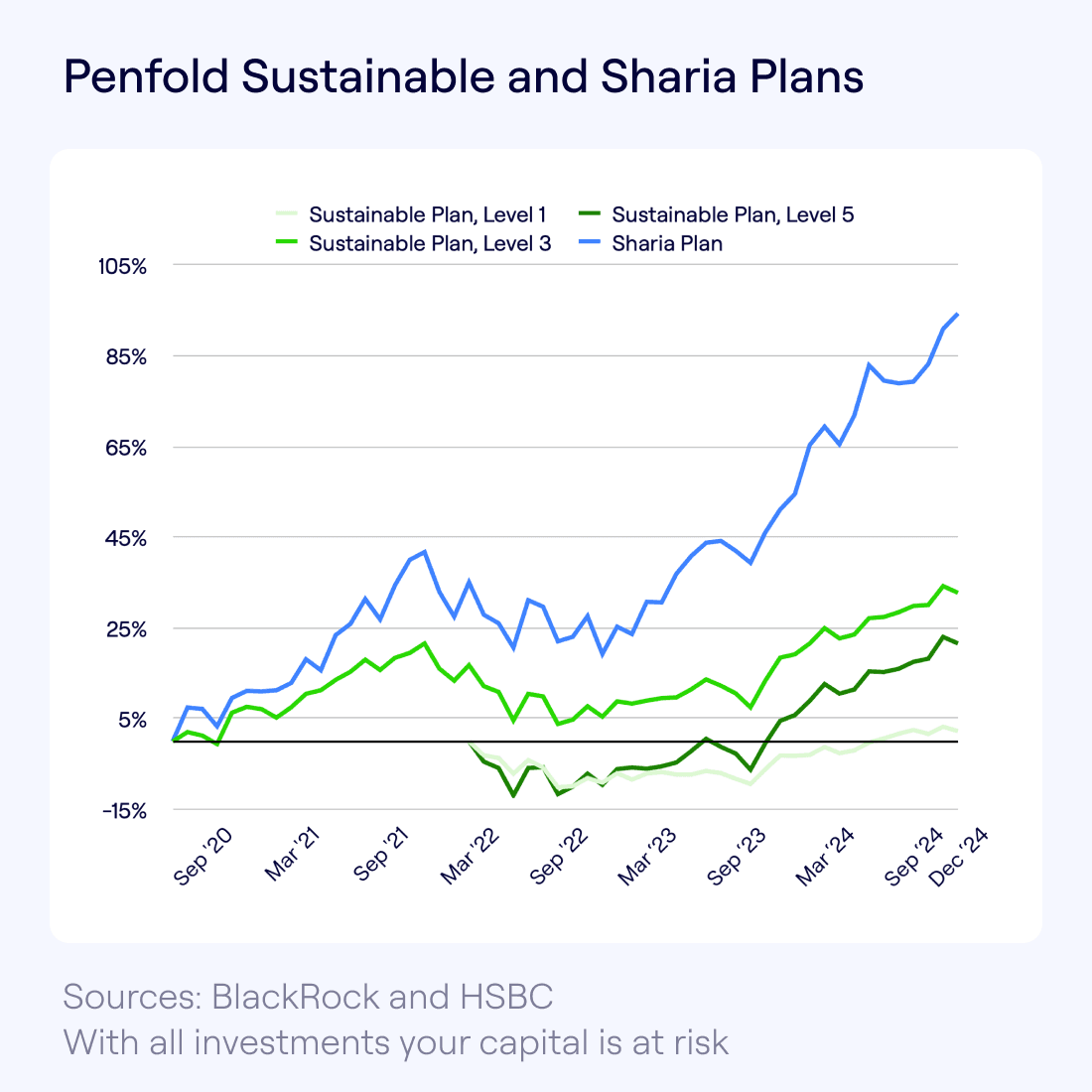 Line chart showing performance of Penfold Sustainable Plans (Levels 1, 3, 5) and Sharia Plan from September 2020 to December 2024. Sustainable Level 5 and Sharia Plan outperform, growing above 100%. Source: BlackRock and HSBC. Disclaimer: With all investments, your capital is at risk.