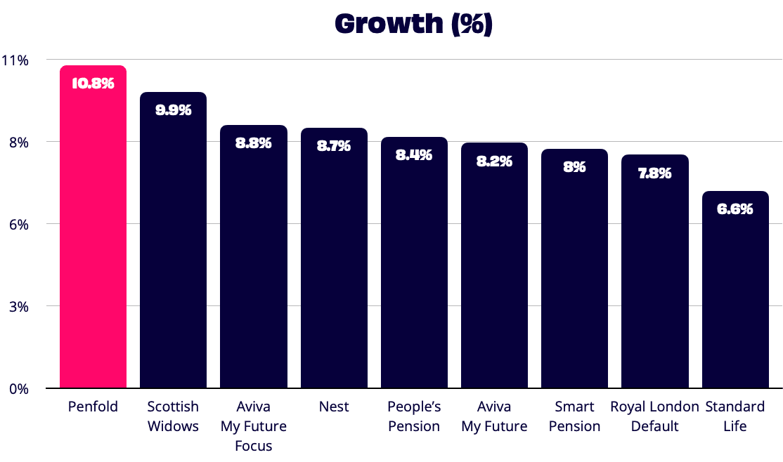 Column chart comparing Penfold's fund growth percentage vs. competitors