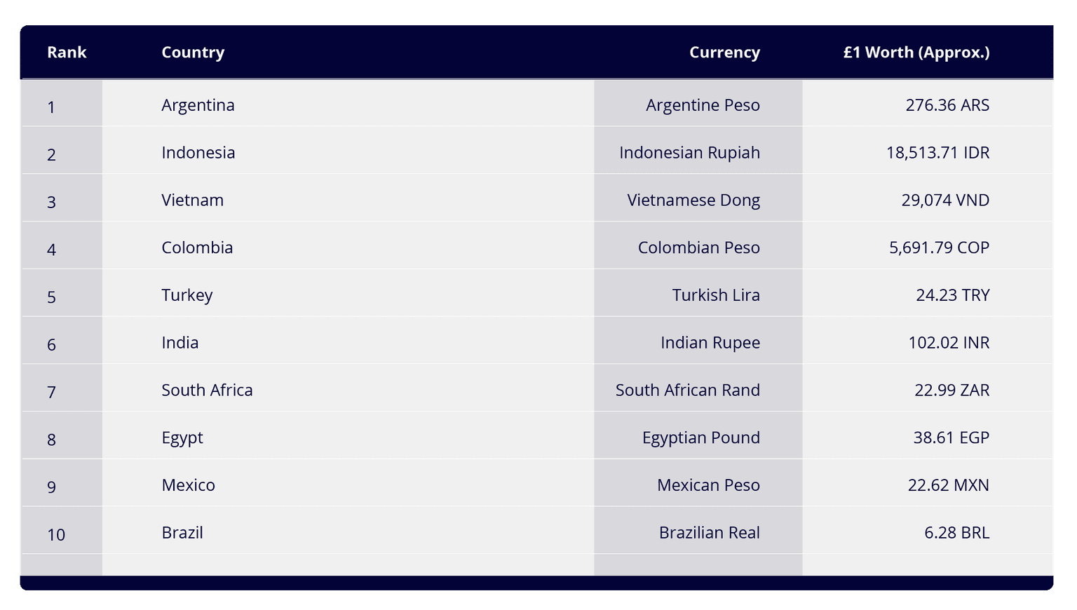 A table showing the most affordable travel destinations worldwide