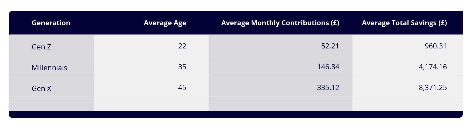 A table showing average pension contributions by month and in total by generation