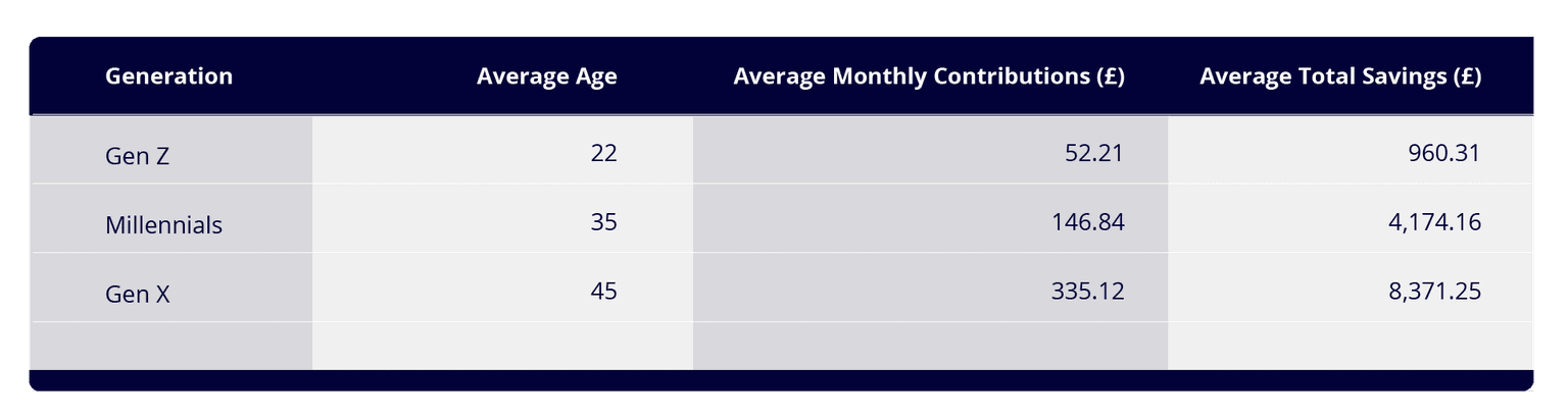 A table showing average pension contributions by month and in total by generation