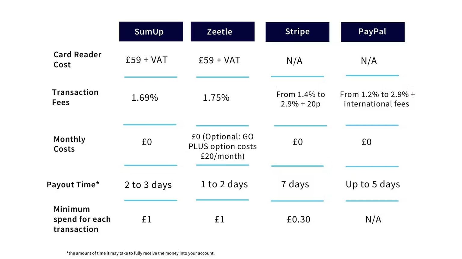 card charges