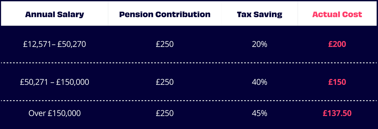 Table showing tax saving when using net pay pension contributions