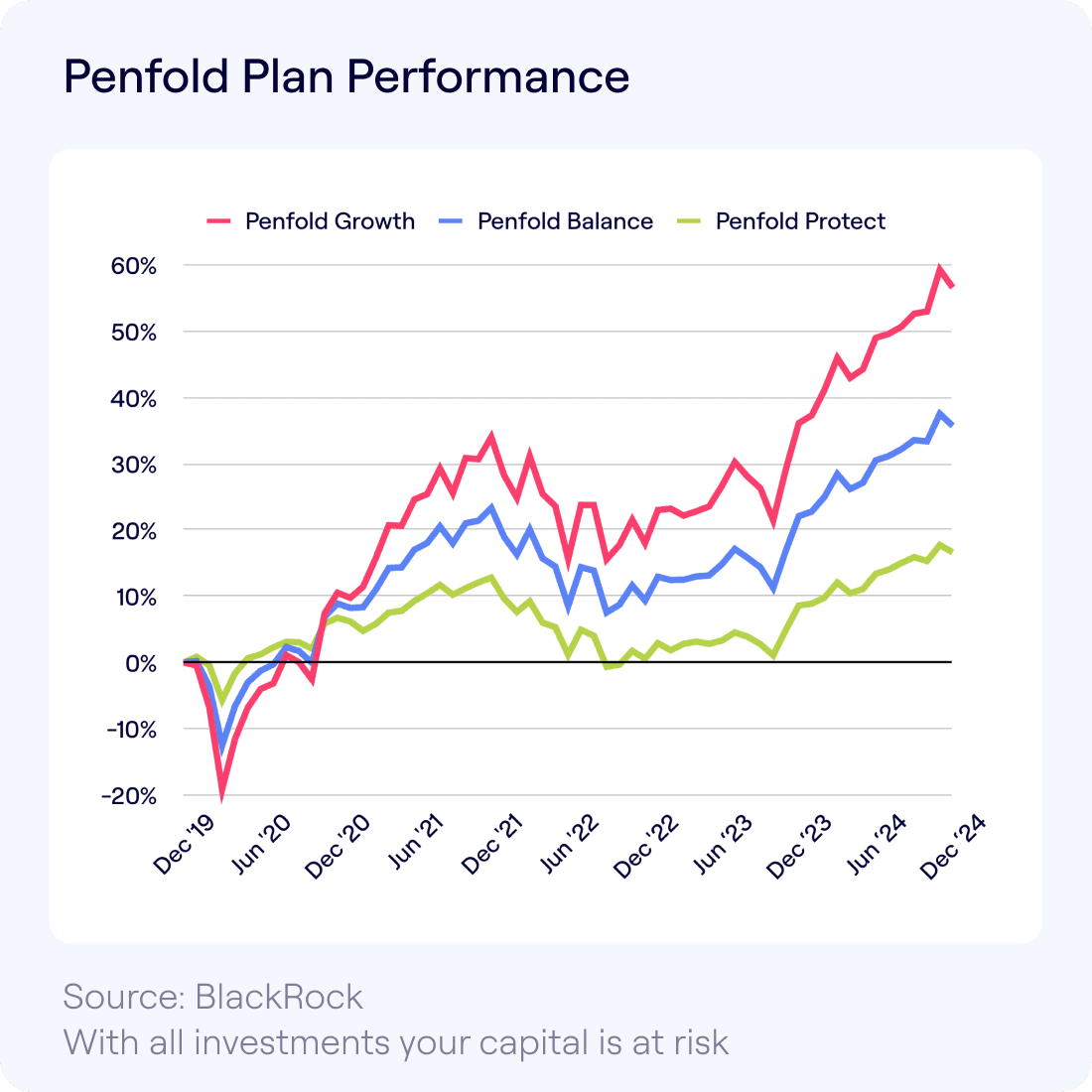 Line graph titled “Penfold Plan Performance” showing the performance of three investment plans—Penfold Growth, Penfold Balance, and Penfold Protect—from Dec 2019 to Dec 2024. Growth leads with a ~60% increase, Balance follows around 40%, and Protect rises steadily to just under 20%. Source: BlackRock.