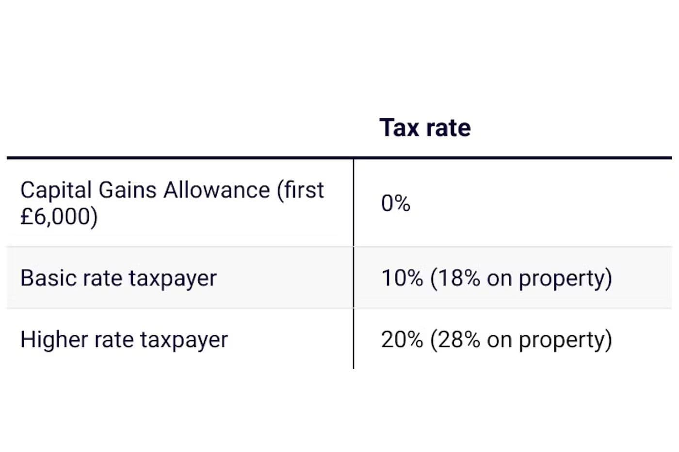 capital gains