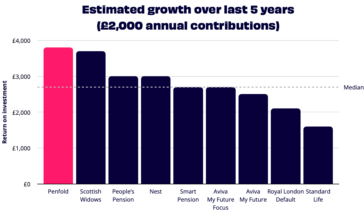 Column chart showing Penfold's funds estimated growth over 5 years vs. competitors