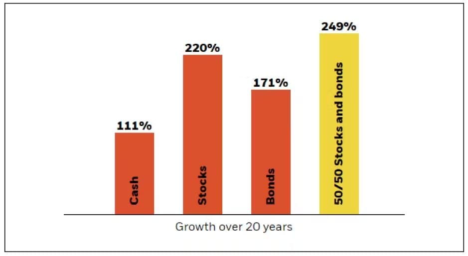 investing