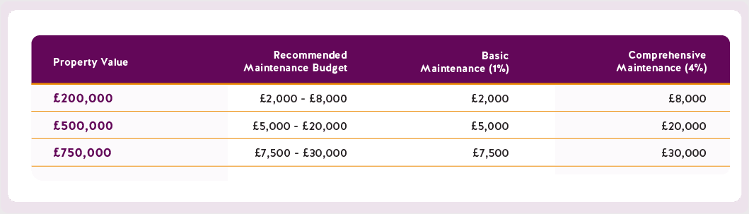 A table showing recommended maintenance budget by property value