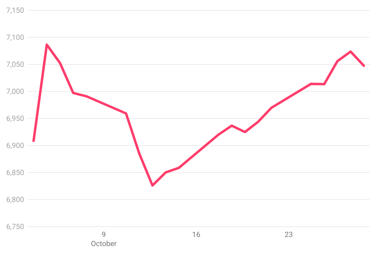 Line chart showing FTSE100 performance in October 2022