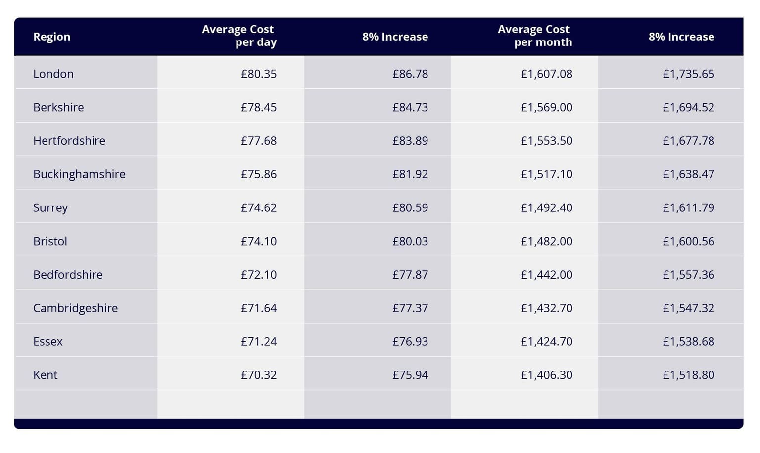 A table showing the Top 10 Most Expensive Childcare Regions