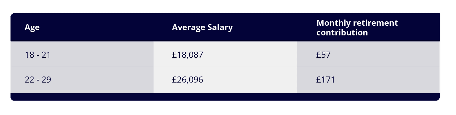 A table showing monthly pension contributions for retirement