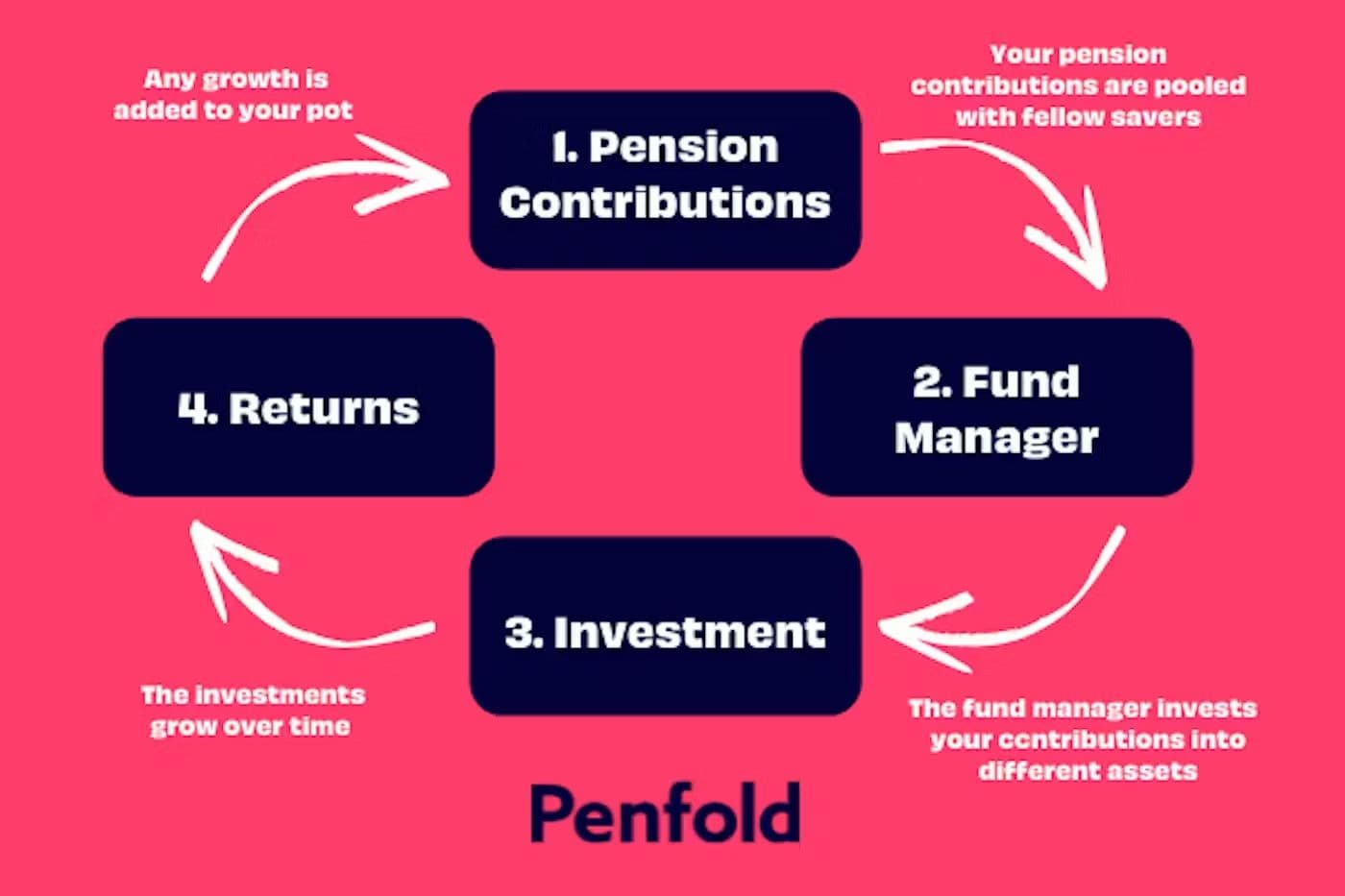 what is a pension