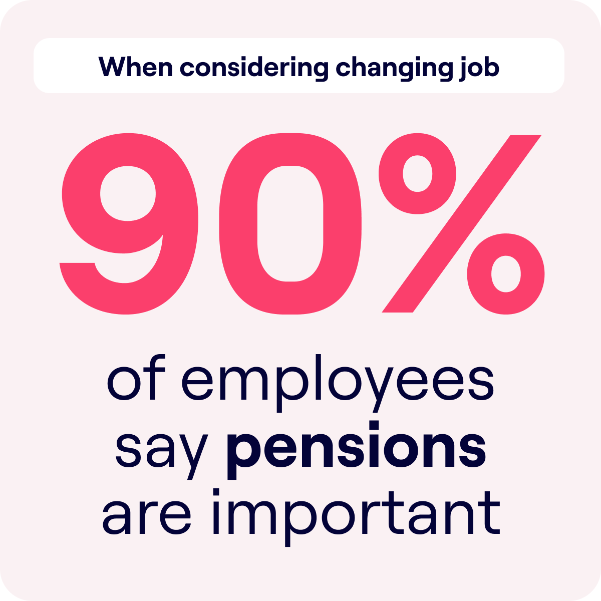 Graphic highlighting that "90% of employees say pensions are important" when considering changing jobs. The number 90% is in large, pink font, making it the focal point of the message, emphasizing the high value employees place on pension benefits.