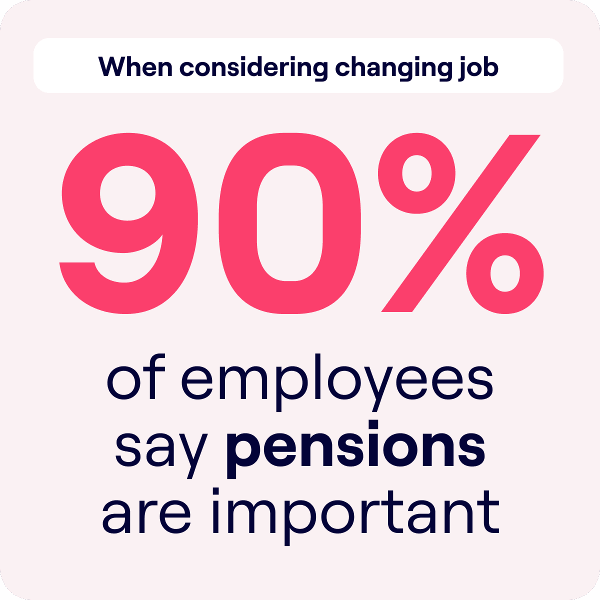 Graphic highlighting that "90% of employees say pensions are important" when considering changing jobs. The number 90% is in large, pink font, making it the focal point of the message, emphasizing the high value employees place on pension benefits.