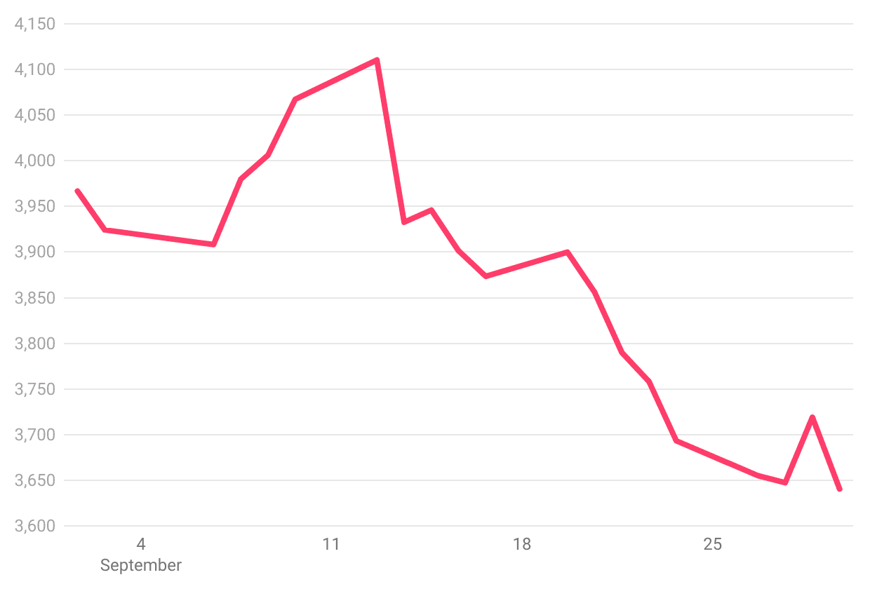 Line chart showing S&P500 performance in September 2022