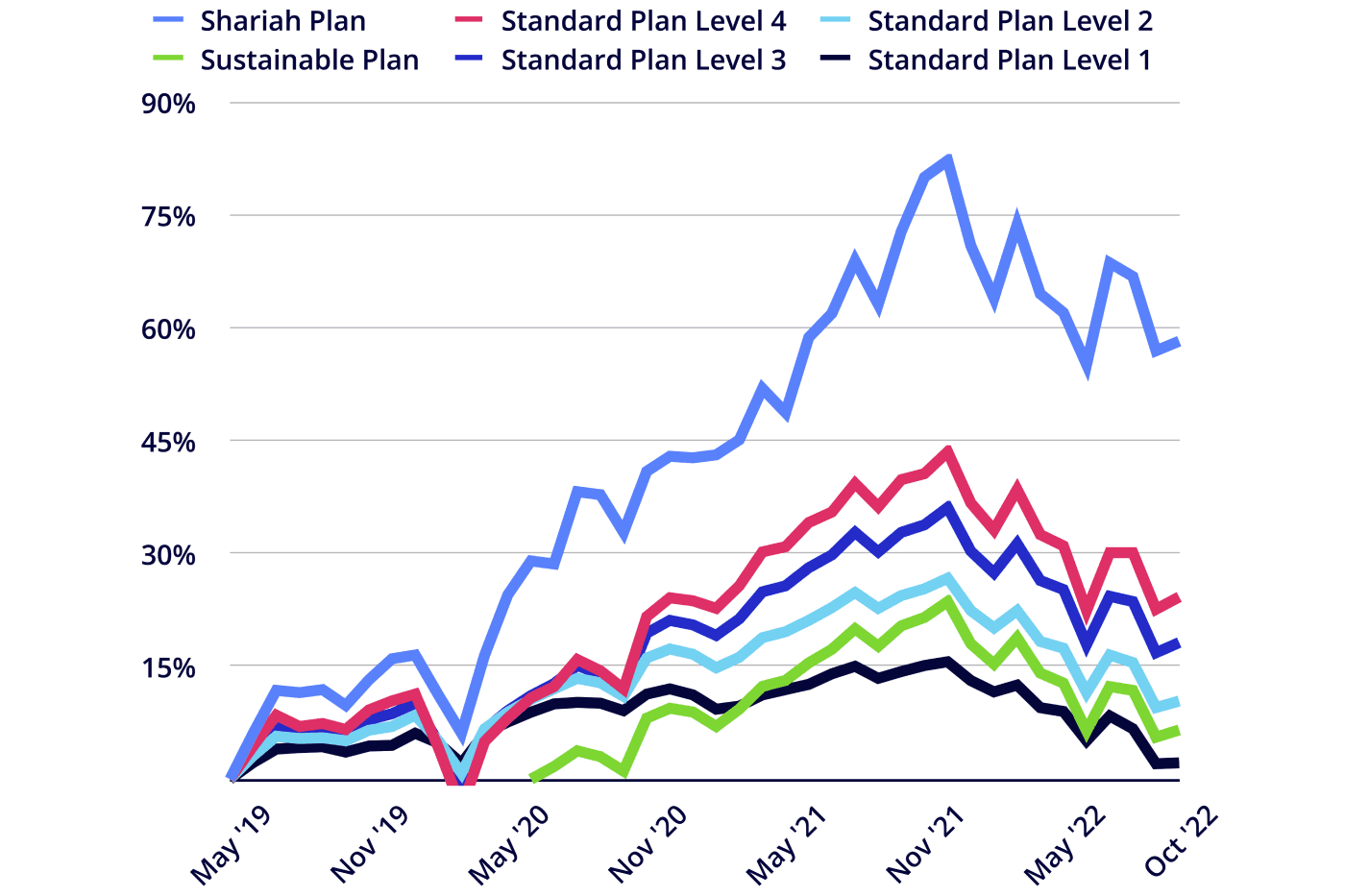 Line chart showing Penfold's plans performance up to October 2022