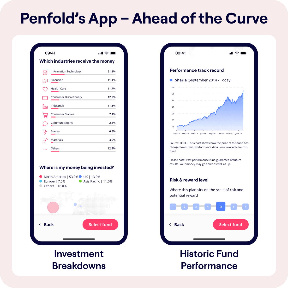 The image has a heading "Penfold's App - Ahead of the Curve" and displays a mock-up of Penfold's App with two sections. On the left, 'Investment Breakdowns' show industry investment percentages, with Information Technology at 21.1% being the highest, and a geographic investment distribution with 53.0% in North America. On the right, 'Historic Fund Performance' presents a line graph for a Sharia fund from September 2014 to present, trending upward.