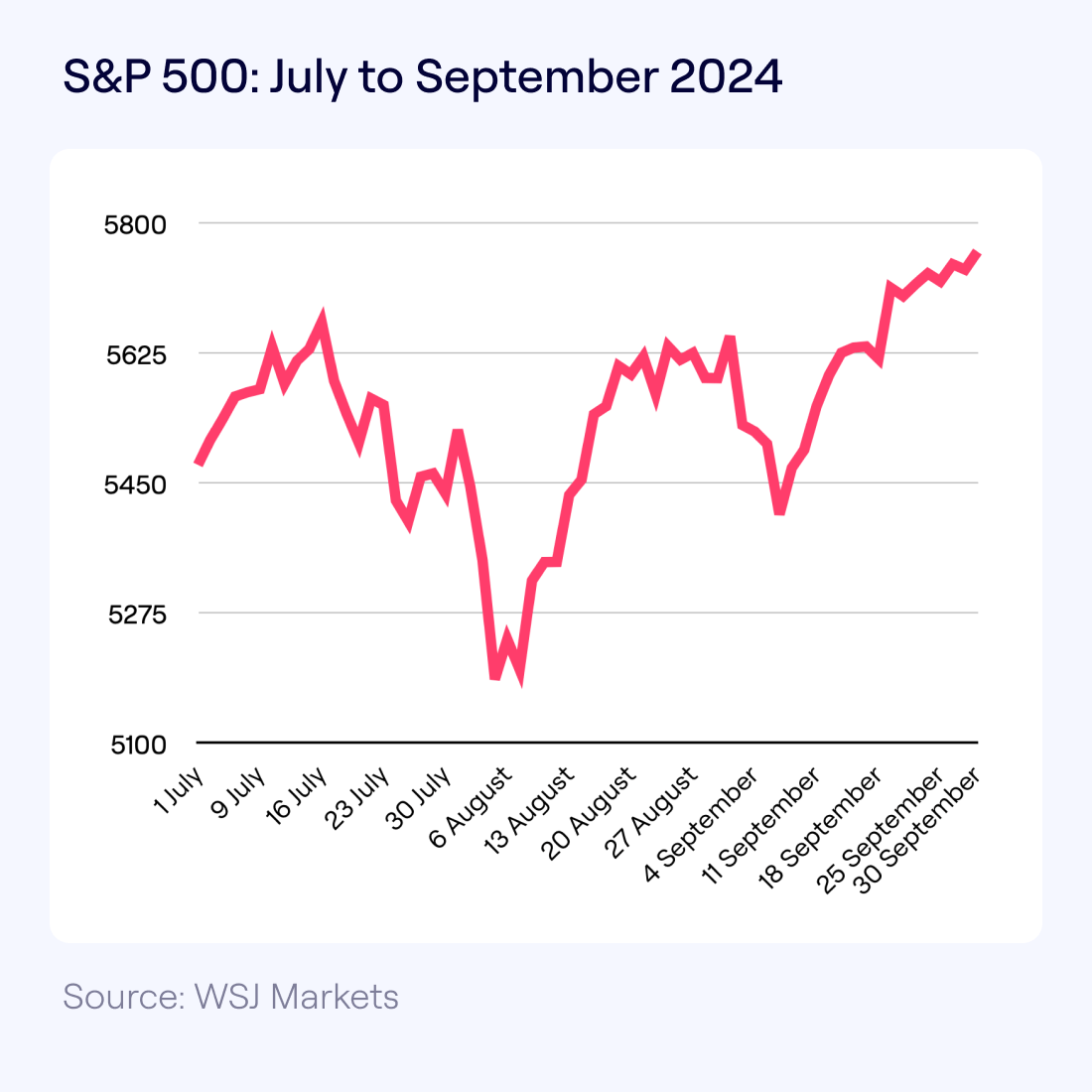 Chart showing S&P 500 performance in the there months ending September 2024