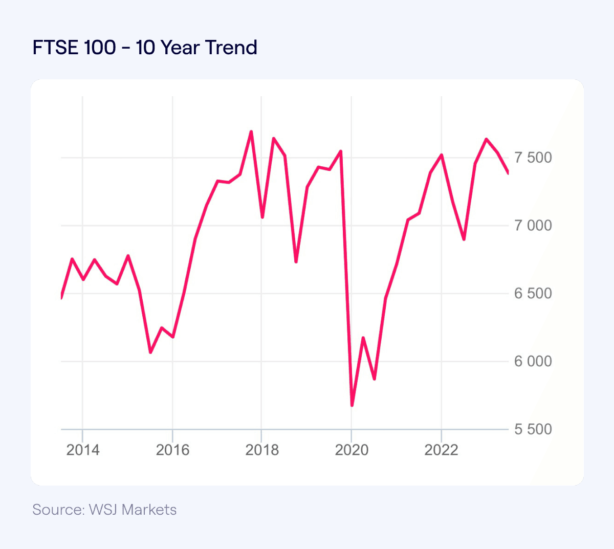 FTSE100 10 Year Trend August 2023